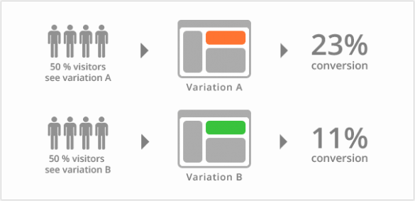 a/b testing conversions