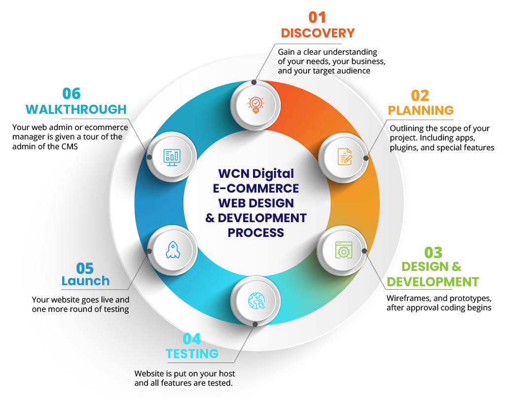 E-Commerce Web Design and Development Process at WCN Digital, Indianapolis