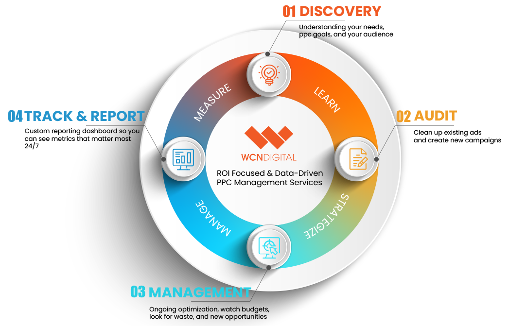 PPC Management Process at WCN Digital