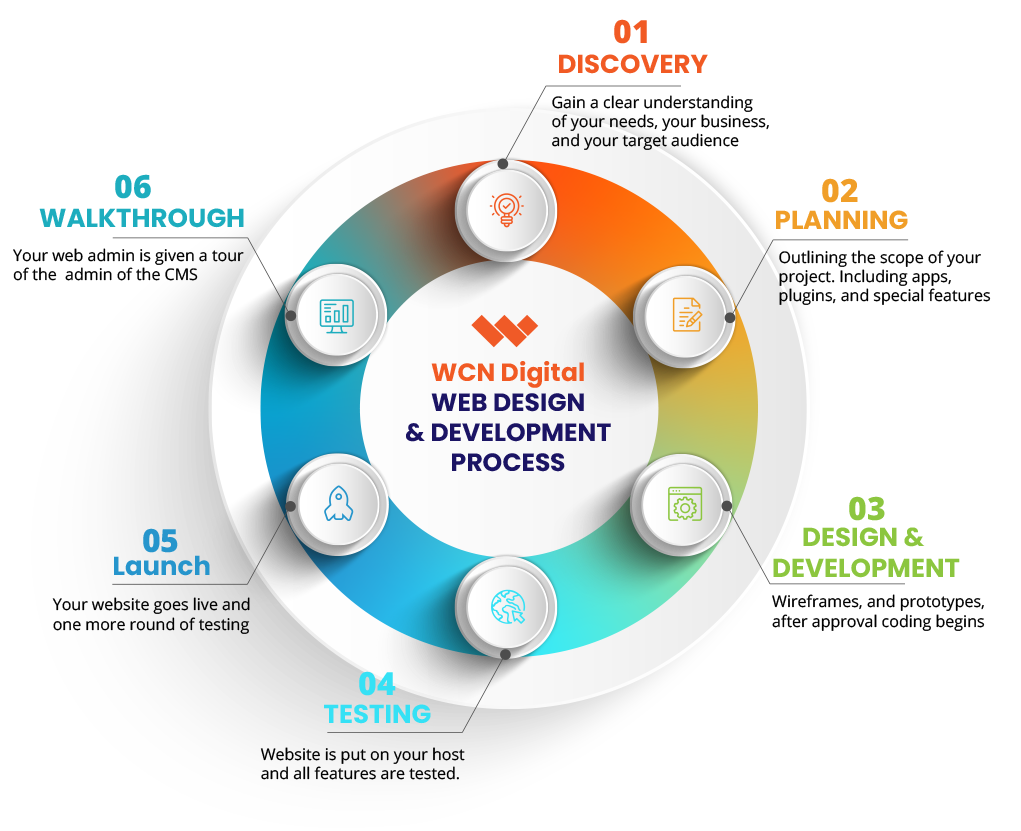 Web Design and Web Development Process at WCN Digital, Indianapolis