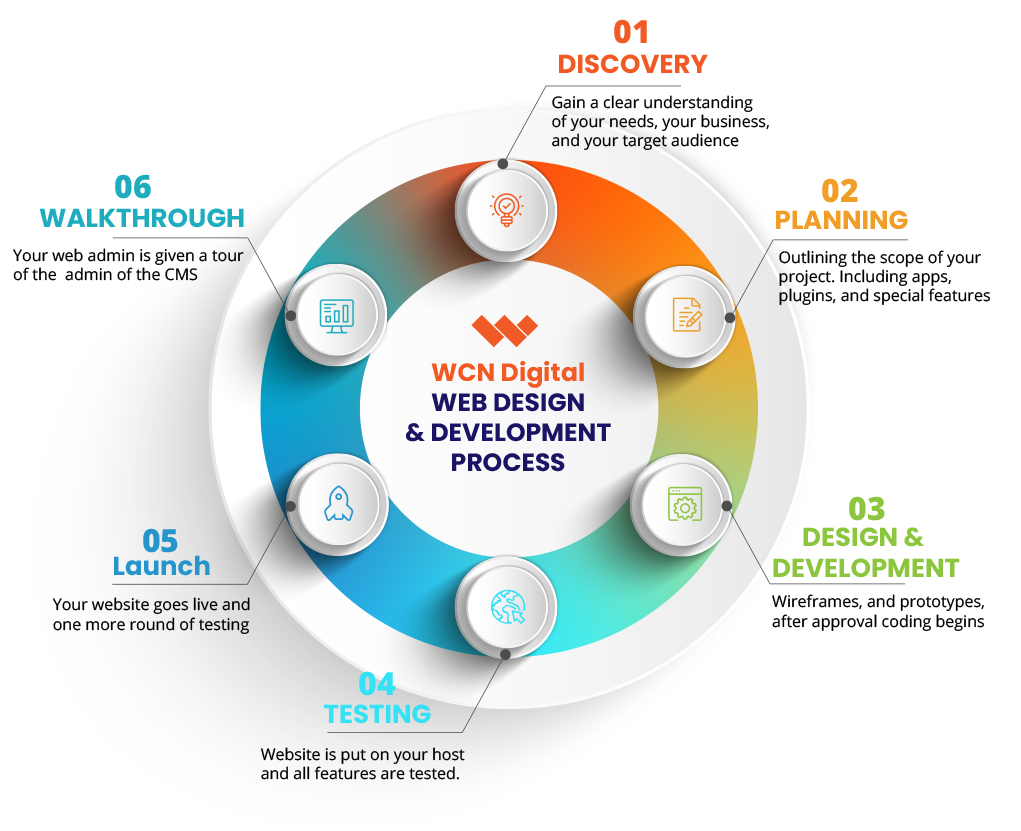 Web Design and Web Development Process at WCN Digital, Indianapolis