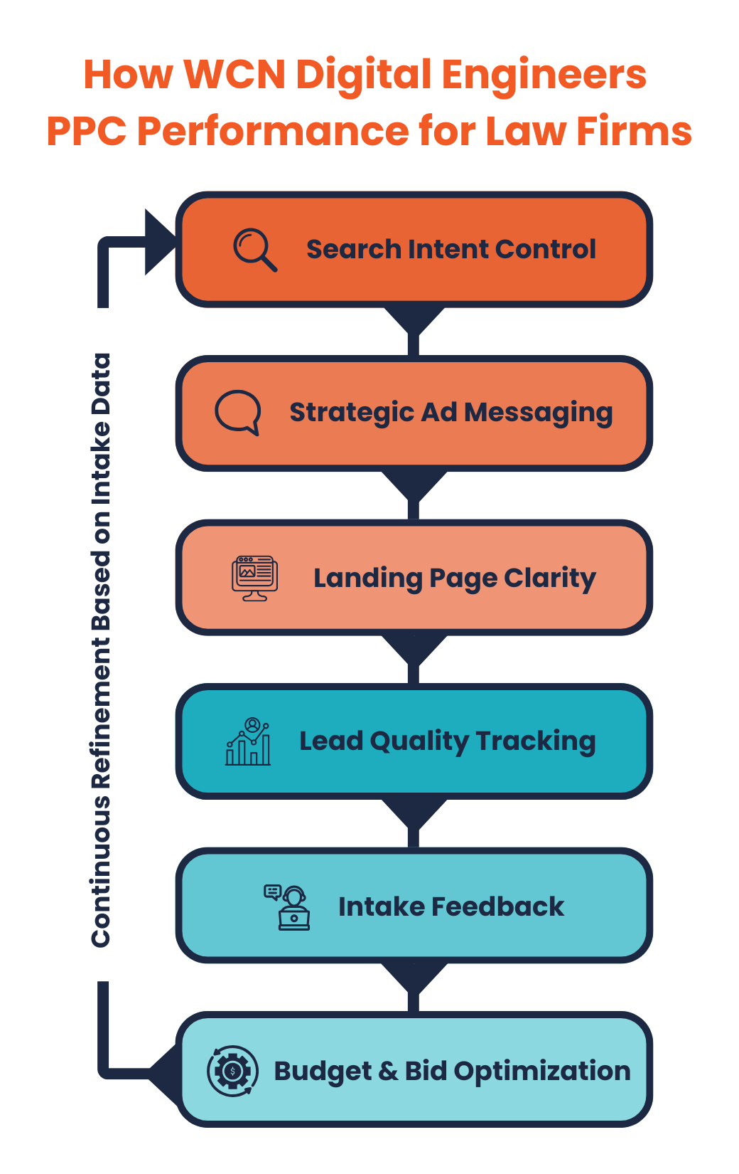Flow Chart of How WCN Digital Engineers PPC Campaigns for Law Firms